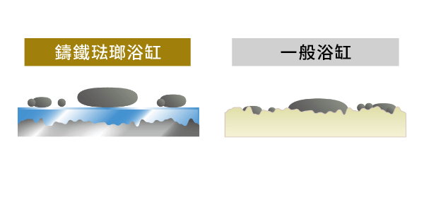 玻璃質表面容易清潔