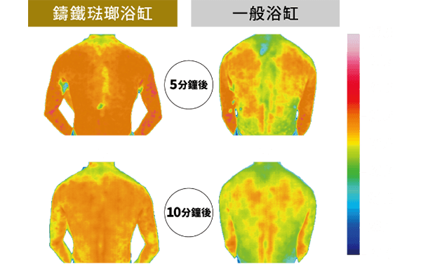 比較沐浴後的紅外線熱影像
